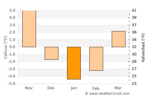 Bristol average temperature in January