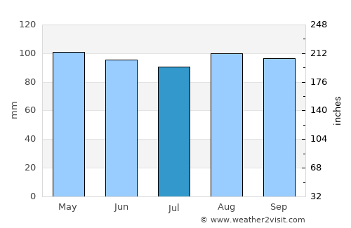 Bristol average rain in July