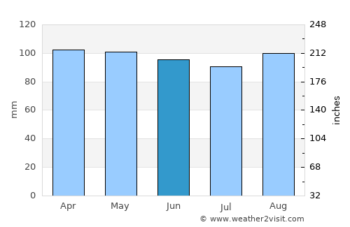 Bristol average rain in June