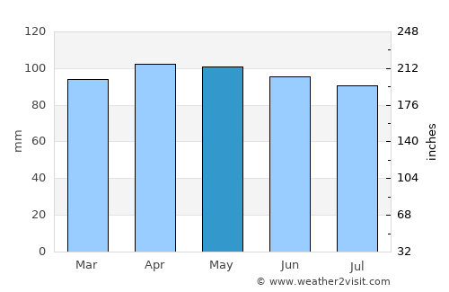 Bristol average rain in May