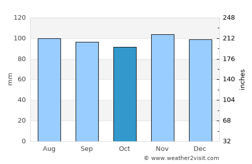 Bristol average rain in October
