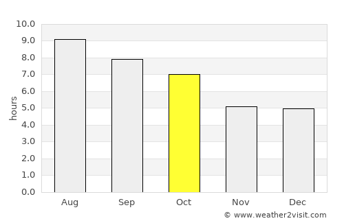 Bristol average rain in October