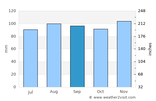 Bristol average rain in September