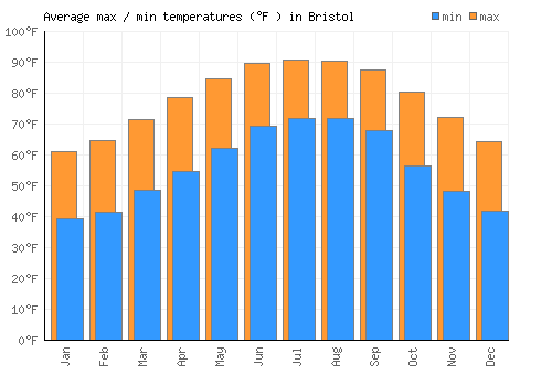 Bristol average minimum / maximum temperatures (Fahrenheit)