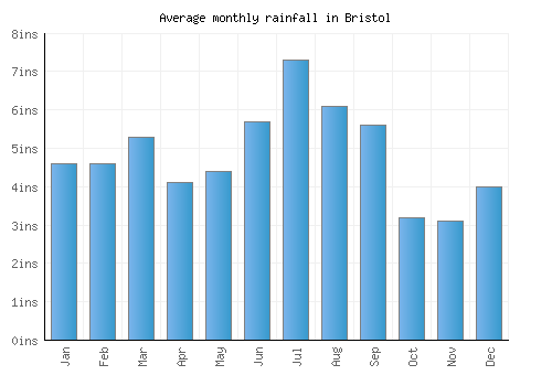 Bristol monthly rainfall chart (inches)