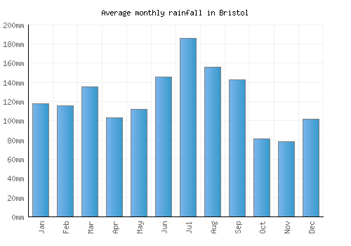 Bristol monthly rainfall chart (mm)