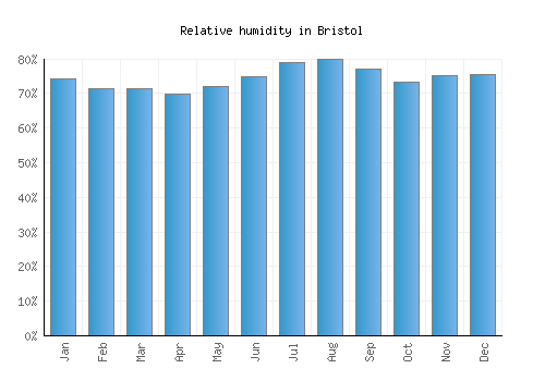 Bristol relative humidity averages