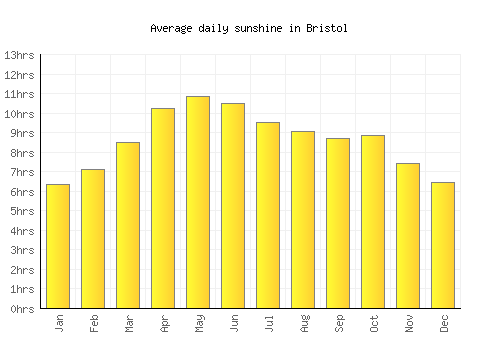 Bristol average daily sunshine chart