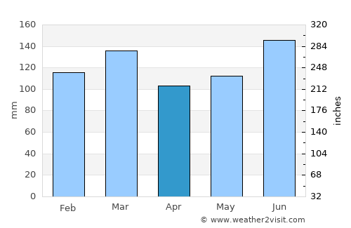 Bristol average rain in April