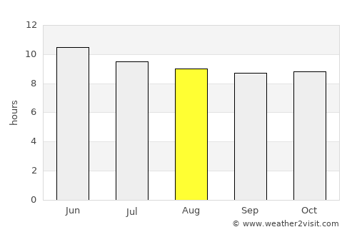 Bristol average rain in August