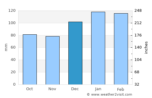 Bristol average rain in December
