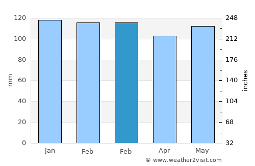 Bristol average rain in February