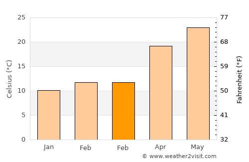 Bristol average temperature in February