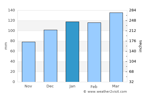 Bristol average rain in January
