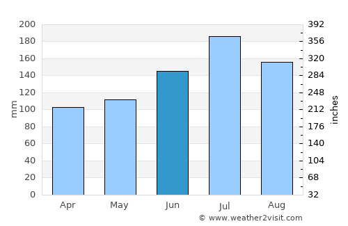 Bristol average rain in June