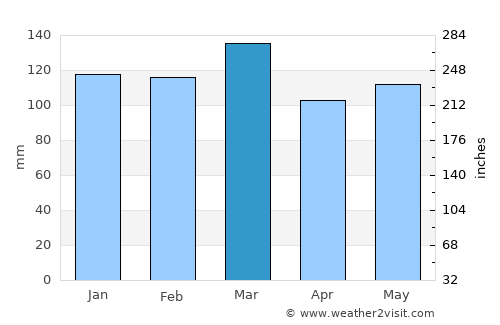 Bristol average rain in March