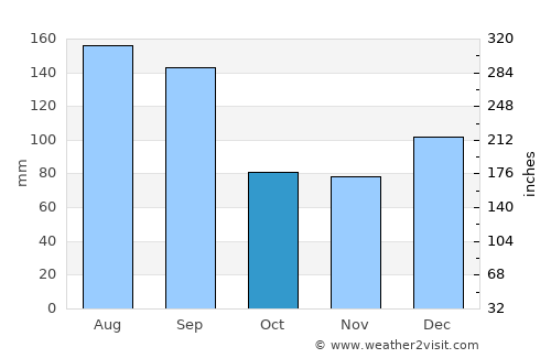 Bristol average rain in October