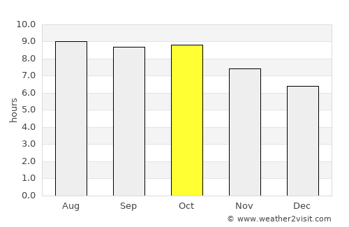 Bristol average rain in October