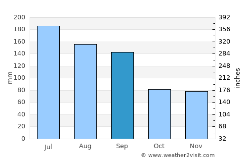 Bristol average rain in September