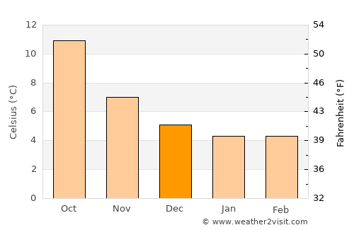 Bristol average temperature in December