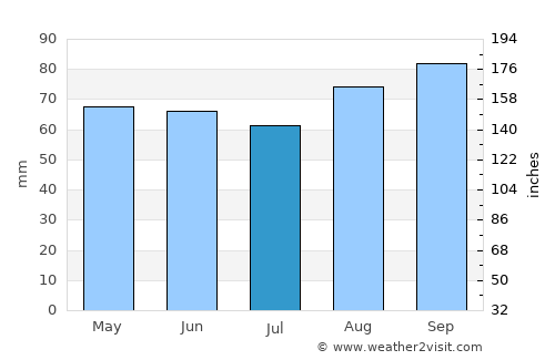 Bristol average rain in July