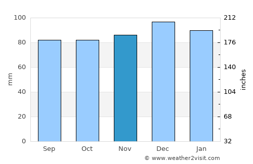 Bristol average rain in November