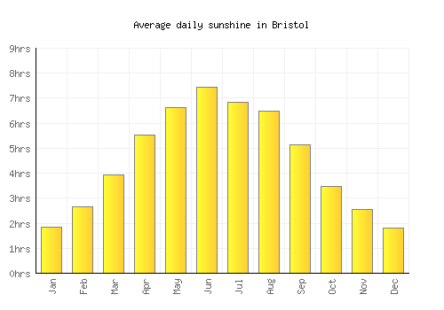 Bristol average daily sunshine chart