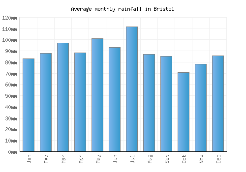 Bristol monthly rainfall chart (mm)