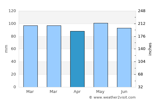 Bristol average rain in April