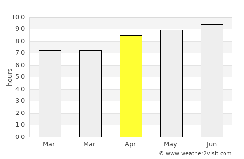 Bristol average rain in April