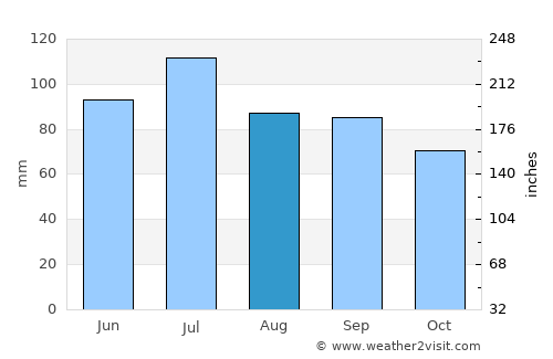 Bristol average rain in August