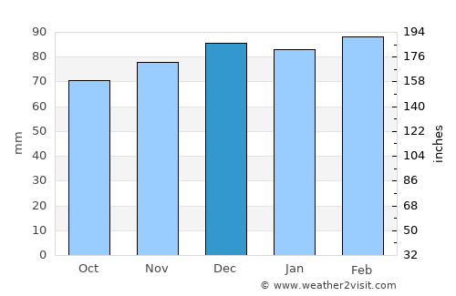Bristol average rain in December