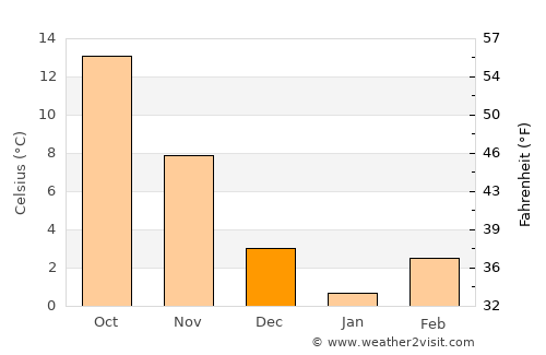 Bristol average temperature in December