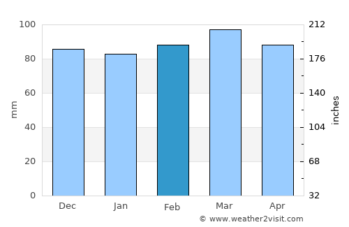 Bristol average rain in February