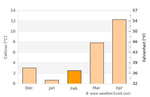 Bristol average temperature in February
