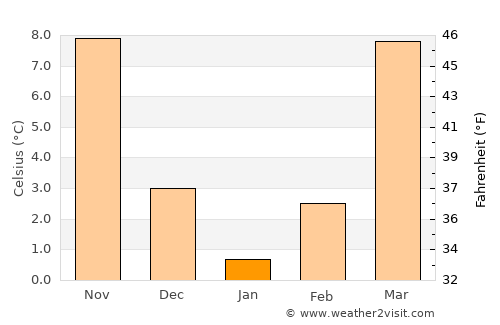 Bristol average temperature in January