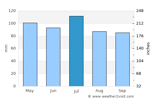 Bristol average rain in July