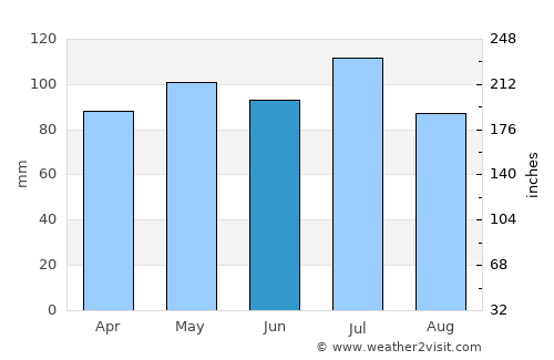 Bristol average rain in June