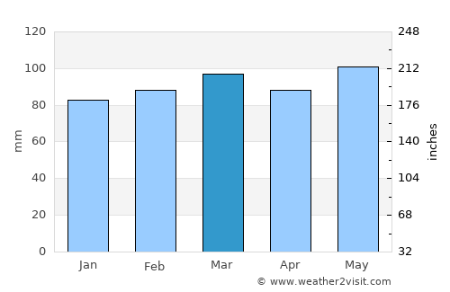 Bristol average rain in March