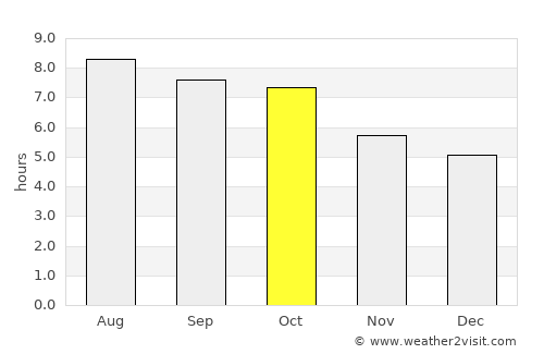 Bristol average rain in October