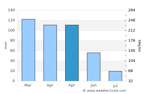 Brito average rain in April