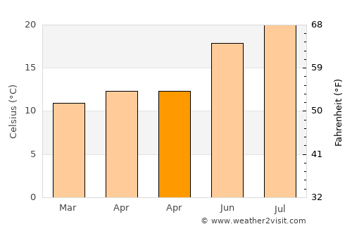 Brito average temperature in April