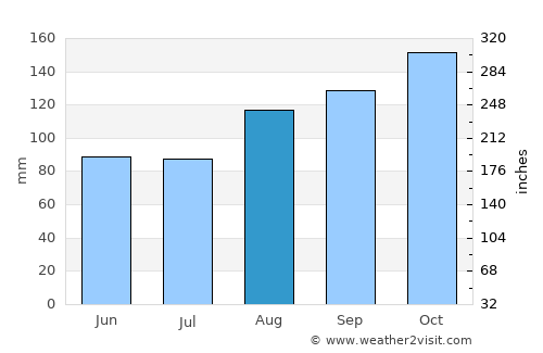 Briton Ferry average rain in August