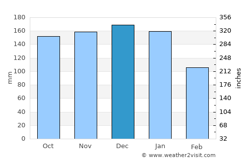 Briton Ferry average rain in December