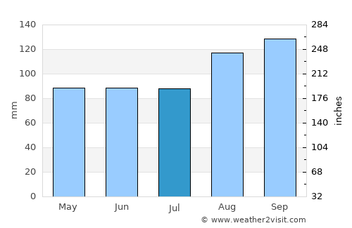 Briton Ferry average rain in July