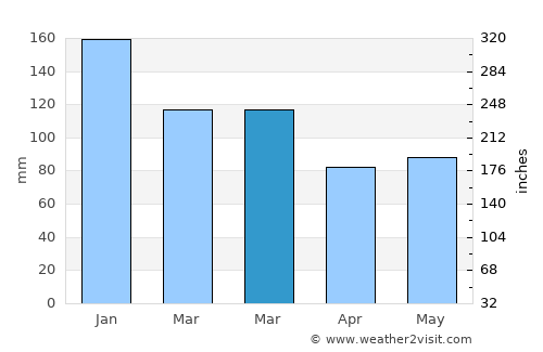 Briton Ferry average rain in March