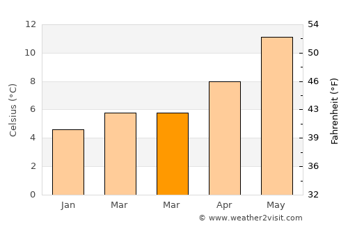Briton Ferry average temperature in March