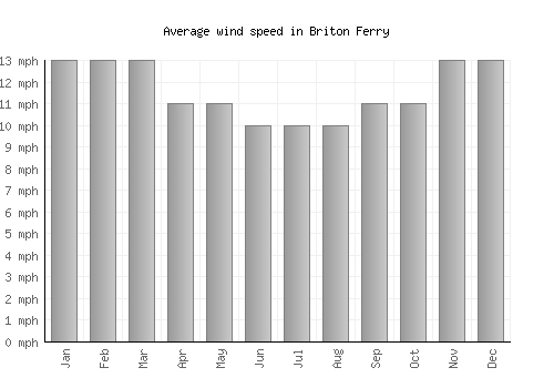 Briton Ferry average winspeed by month (mph)