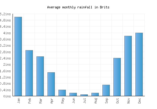 Brits monthly rainfall chart (inches)