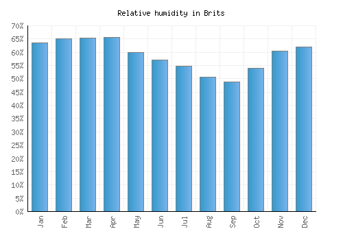 Brits relative humidity averages